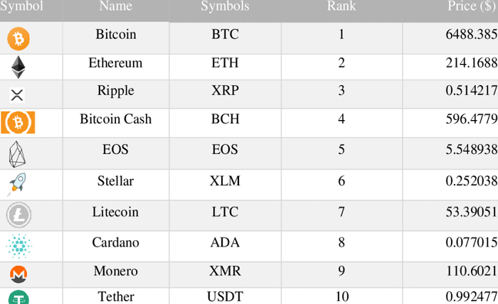 Top 10 Crypto Market Cap